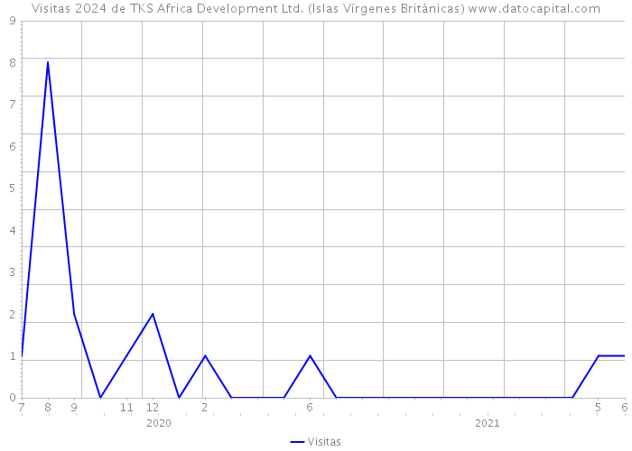 Visitas 2024 de TKS Africa Development Ltd. (Islas Vírgenes Británicas) 