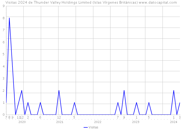 Visitas 2024 de Thunder Valley Holdings Limited (Islas Vírgenes Británicas) 