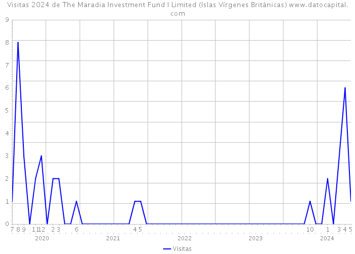 Visitas 2024 de The Maradia Investment Fund I Limited (Islas Vírgenes Británicas) 