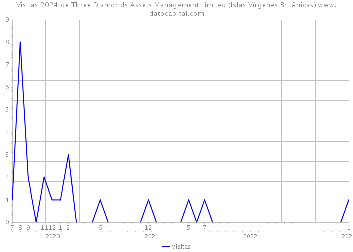 Visitas 2024 de Three Diamonds Assets Management Limited (Islas Vírgenes Británicas) 