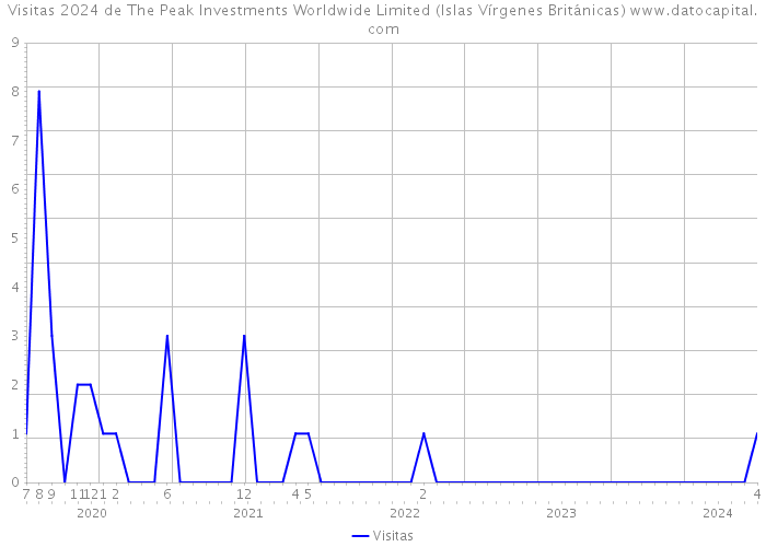 Visitas 2024 de The Peak Investments Worldwide Limited (Islas Vírgenes Británicas) 
