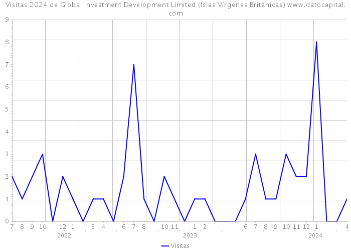 Visitas 2024 de Global Investment Development Limited (Islas Vírgenes Británicas) 