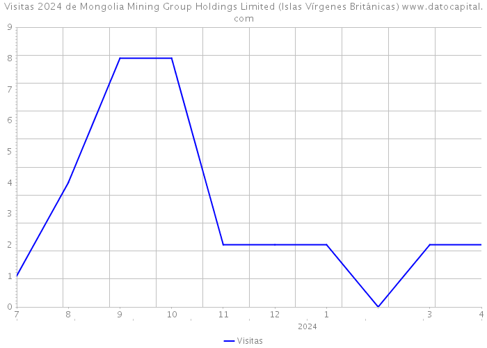 Visitas 2024 de Mongolia Mining Group Holdings Limited (Islas Vírgenes Británicas) 
