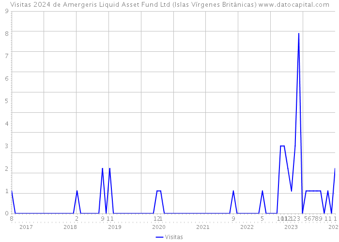 Visitas 2024 de Amergeris Liquid Asset Fund Ltd (Islas Vírgenes Británicas) 