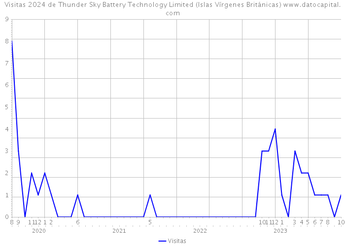 Visitas 2024 de Thunder Sky Battery Technology Limited (Islas Vírgenes Británicas) 