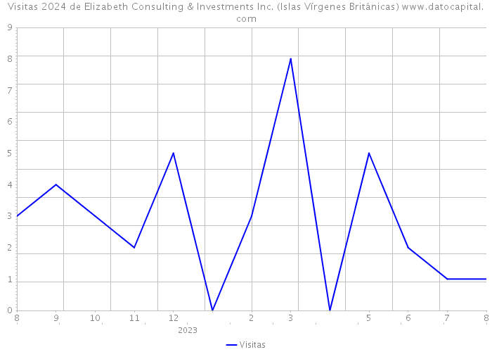 Visitas 2024 de Elizabeth Consulting & Investments Inc. (Islas Vírgenes Británicas) 