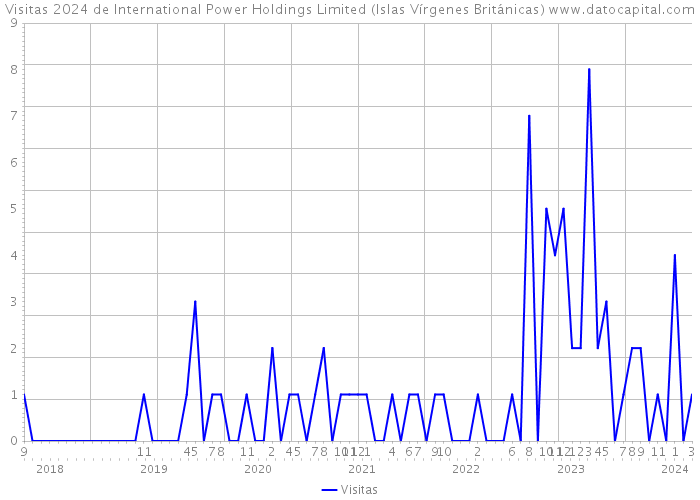 Visitas 2024 de International Power Holdings Limited (Islas Vírgenes Británicas) 