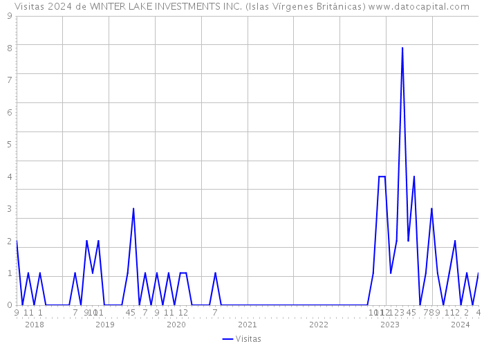 Visitas 2024 de WINTER LAKE INVESTMENTS INC. (Islas Vírgenes Británicas) 