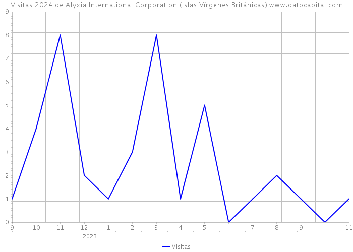 Visitas 2024 de Alyxia International Corporation (Islas Vírgenes Británicas) 