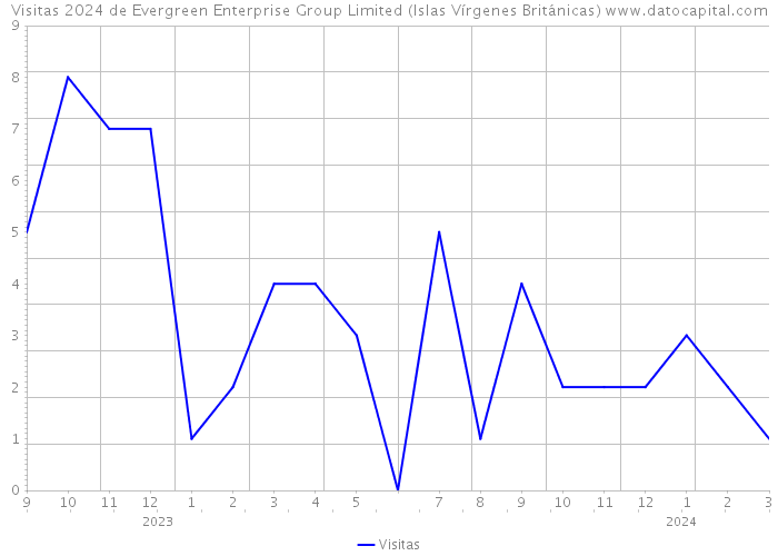 Visitas 2024 de Evergreen Enterprise Group Limited (Islas Vírgenes Británicas) 